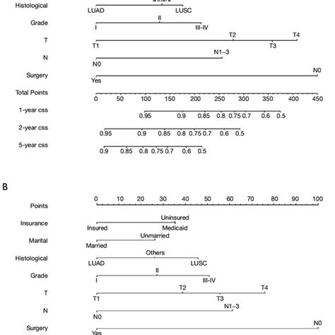 Nomograms For Predicting The And Year A Os And B Css Of