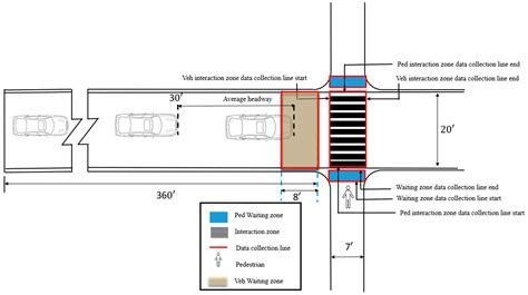 Exploring the Impact of Pedestrian Behavior Parameters on Gap