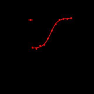 An example of antagonist concentration response curves in G αs coupled