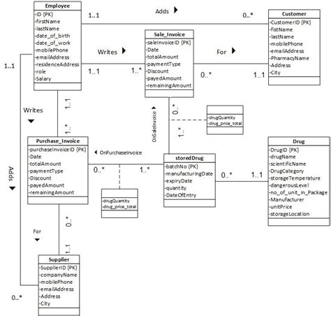 The designed Pharmaceutical Inventory conceptual schema in UML class ...