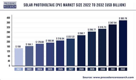 Solar Photovoltaic PV Market Poised To Exceed USD 250 63Bn By 2030