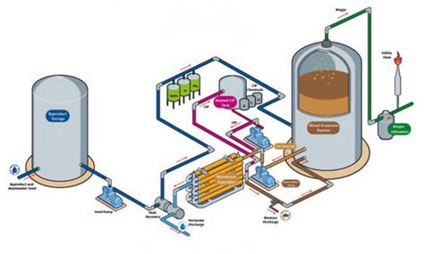 Unidad De Producción De Biogás Memthane® Veolia Water Sti