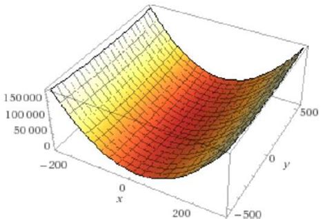 Elliptic-paraboloid 3D graph for the relation between A T , SSS and SST... | Download Scientific ...