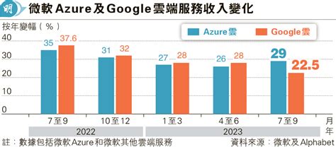 Alphabet雲業務增長放緩 股價挫 微軟押注ai奏效 季績遠勝預期 20231026 報章內容 明報財經網