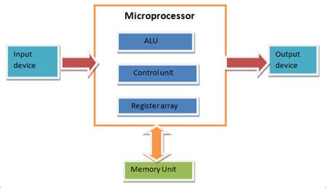 Block Diagram Of Microcomputer System 😱 Role Of Computers