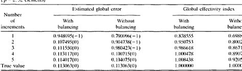 Table 10 From A Procedure For A Posteriori Error Estimation For H P