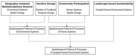 Sustainability Free Full Text Geodesign Processes And Ecological