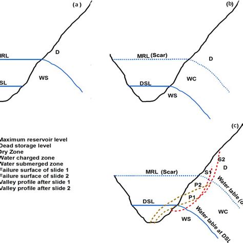 Mechanism Of Reservoir Induced Slope Failure A Showing Dry Zone And