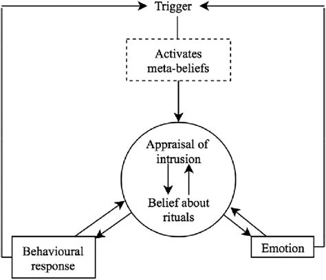 Metacognitive Model For Ocd Wells 1997 Download Scientific Diagram