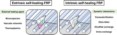 Intrinsic And Extrinsic Self Healing Fiber Reinforced Polymer