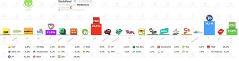 EM Electomania Es On Twitter ElectoPanel 16oct La Suma De PP Vox