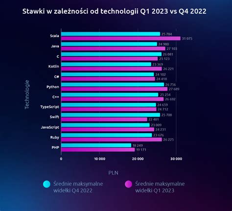 Zarobki Programist W W Ile Zarabiaj Programi Ci Zarobki W It