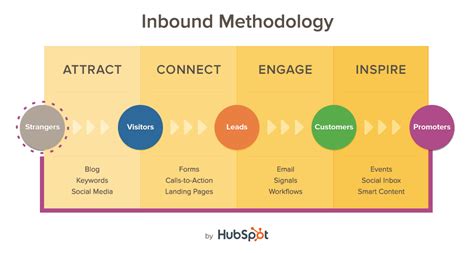 Whats The Difference Between Seo And Inbound Marketing