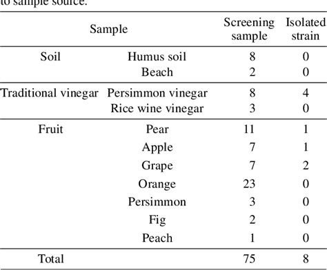 Table 1 From Isolation And Cultivation Characteristics Of Acetobacter