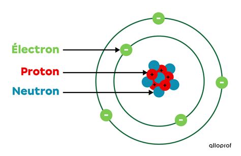 Le Modèle Atomique Simplifié Alloprof