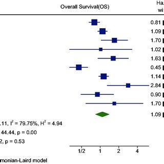 Forest Plot With Cis For The Meta Analysis Of Association Between