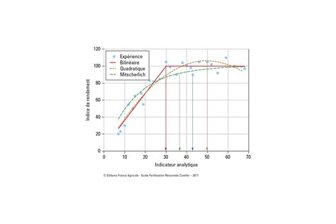 Figure Guide De La Fertilisation Raisonn E Comifer