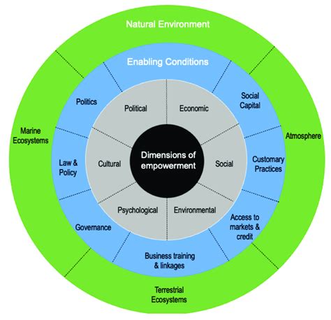 Empowerment And Sustainable Development Framework Download