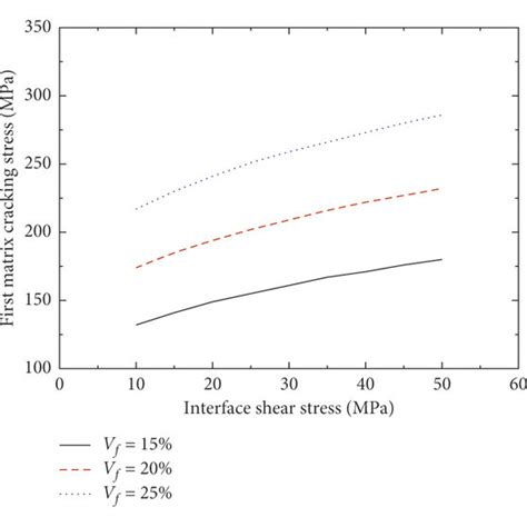 A The First Matrix Cracking Stress Versus The Interface Shear Stress Download Scientific