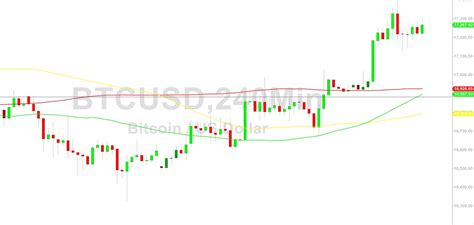 Bitcoin Price Analysis Peak Around Kitko