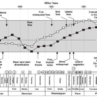 Earth S Atmospheric Oxygen And Fire Trends According To Geological Time