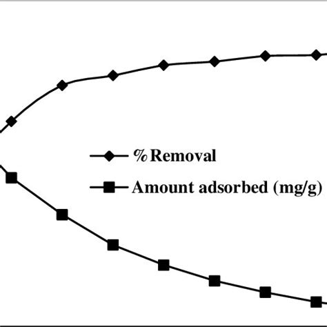 The Effect Of Adsorbent Dosage On The Percentage Removal And Amount