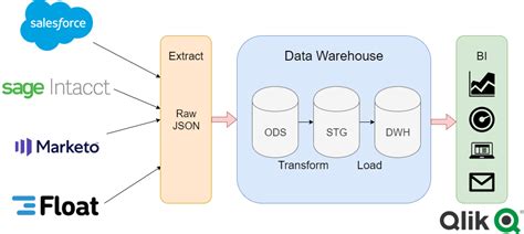 Data Integration Tools And Techniques The What Why And How