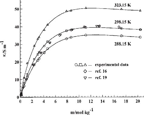 Isotherms Of Electrical Conductivity Of Aqueous Ammonium Nitrate