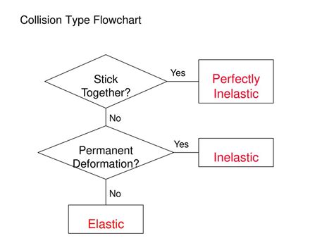 Concept Map Of Collision