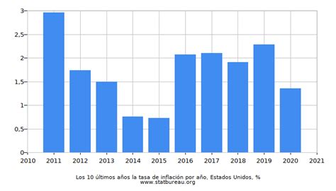 Tablas De índice De Inflación Anual Estados Unidos De America