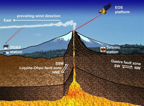 From Seers To Satellites The Evolution Of Volcano Monitoring Magma