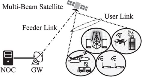 Figure 1 From Adaptive Power Resource Allocation With Multi Beam