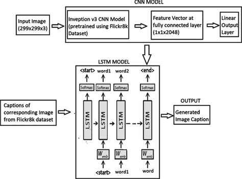 Deep Image Captioning Using An Ensemble Of Cnn And Lstm Based Deep