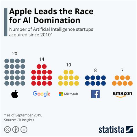 Chart Apple Leads The Race For AI Domination Statista