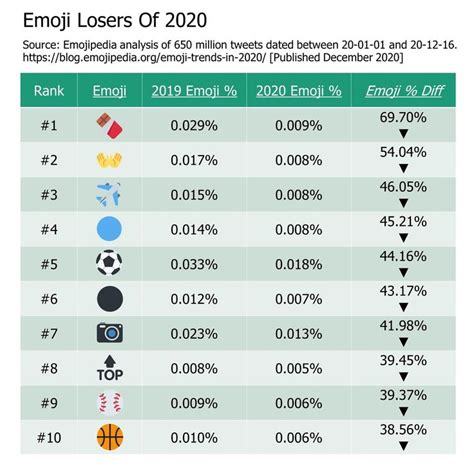 Emojipedia Highlights the Emoji Trends of 2020 as the Year Finally Concludes in 2021 | Emoji ...