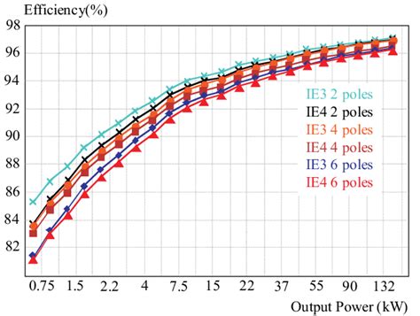 Ie Premium And Ie Super Premium Efficiency Levels Comparison Vs