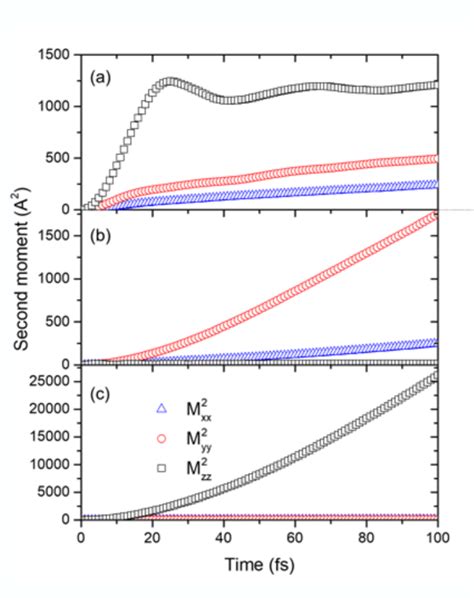 Figure Si A C Computed Dynamics Of Excitons In A D B D And C