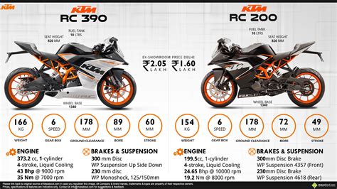 All You Need to Know about KTM RC200 & RC390