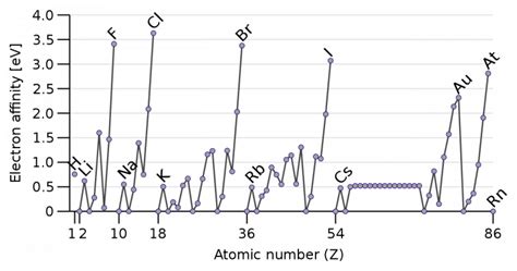 Electron Affinity Trend and Definition