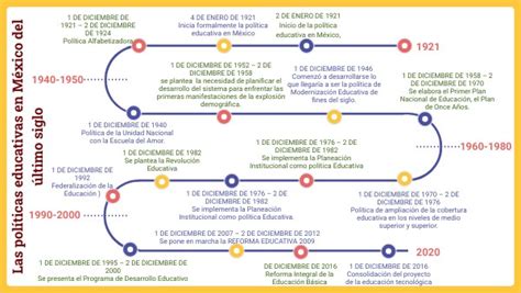 Las Políticas Educativas En México Del último Siglo
