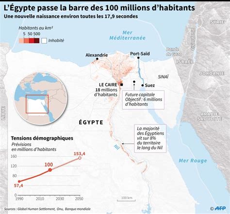 L Egypte Franchit Le Cap Symbolique Des 100 Millions D Habitants