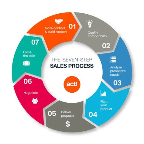 The 7 Step Sales Process To Help You Close More Deals Act Sales