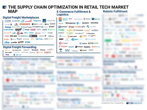 Tech Market Map Report — Supply Chain Optimization In Retail Cb