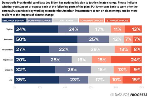 Joe Biden Moves Left on Climate, Voters Love To See It