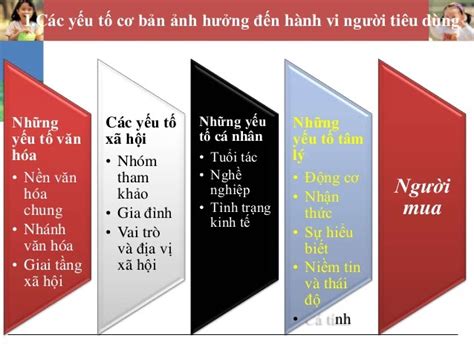 Hành vi người tiêu dùng là gì Các mô hình và yếu tố ảnh hưởng EU