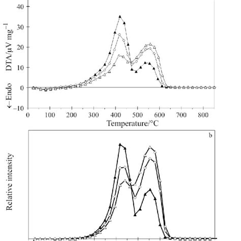 A Dta Curves During Temperature Programmed Combustion Tests In The Tg