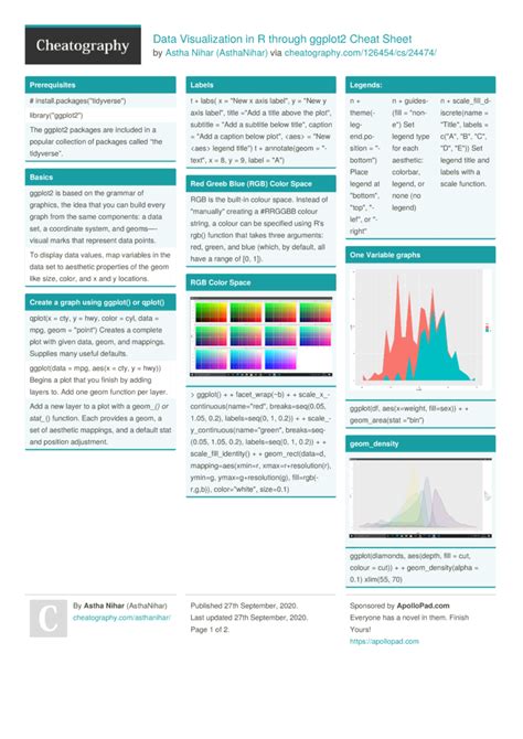 Data Visualization In R Through Ggplot2 Cheat Sheet By Asthanihar