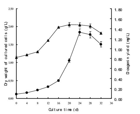 Time Courses Of Biomass Dry Weight And Diosgenin Yield • Of D