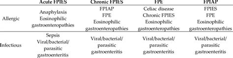 Differential Diagnosis Of Non Ige Mediated Gastrointestinal Food Allergies Download