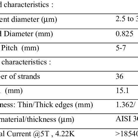 Characteristics of the Conductor | Download Table